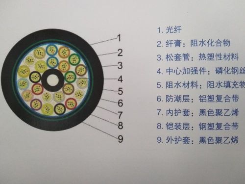 gyta53-24b1 24芯 双铠装 双护套 光缆 室外直埋 太平洋厂家供货